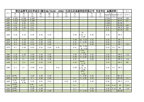 铝合金牌号和成分大全