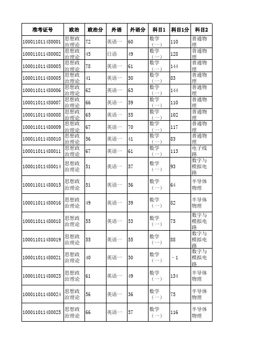 北京大学信息科学与技术学院2011年初试成绩汇总