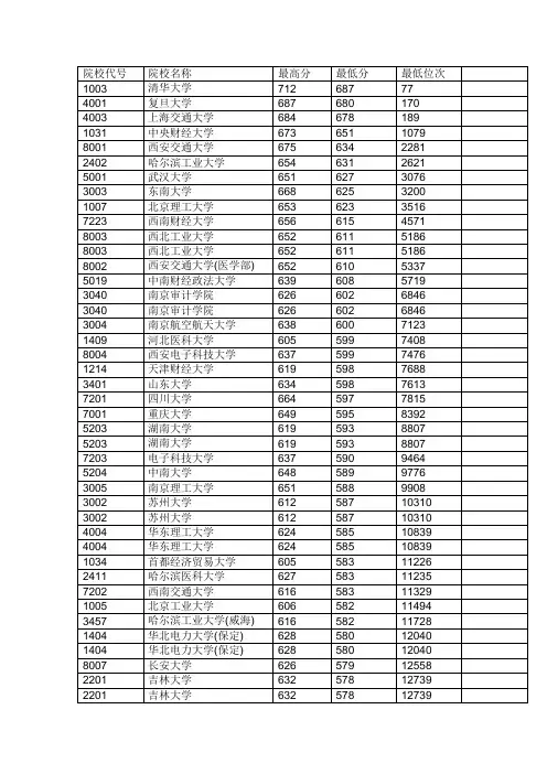 2012年陕西省高考各学校录取分数线