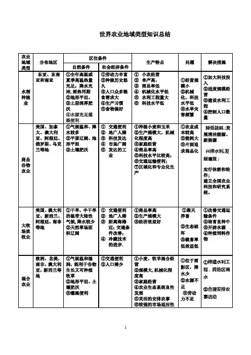 世界农业地域类型总结