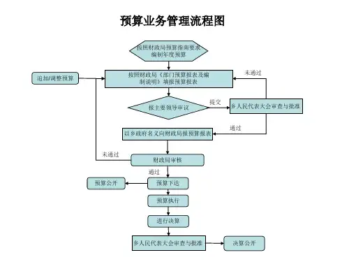内控各项业务流程图