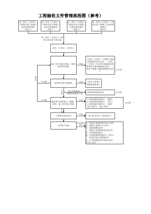 工程验收文件管理流程图