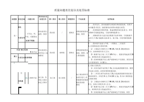质量问题责任划分及处罚标准