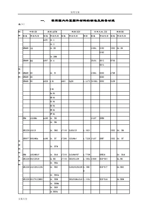 常用国内外材料地实用标准及牌号对照