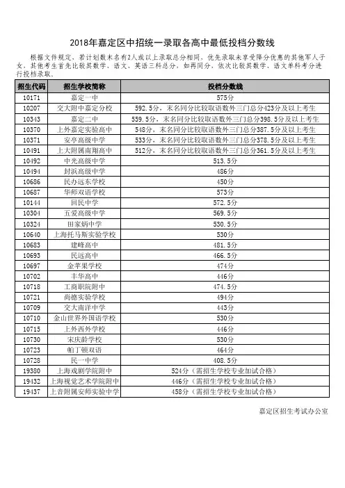 2018年嘉定区中招统一录取各高中最低投档分数线
