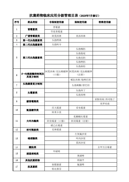 抗菌药物临床应用分级管理目录(2023年版)