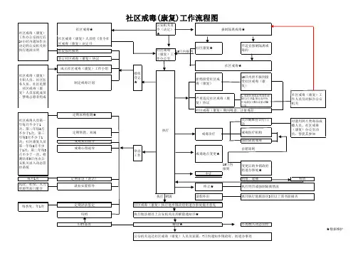 第3页：社区戒毒(康复)工作流程图