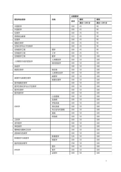 2018年天津医科大学全国硕士研究生统一入学考试复试分数线