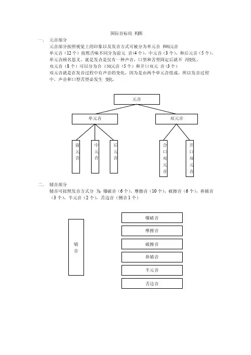 国际音标结构图