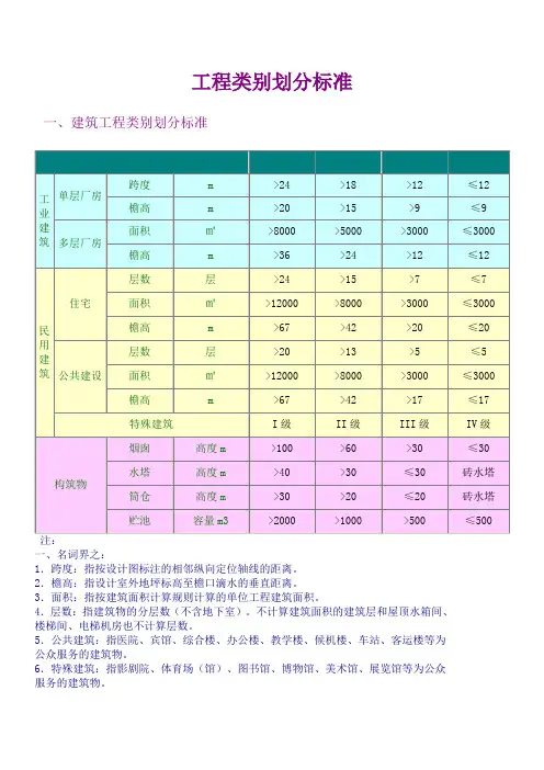 工程类别划分标准类二类三类四类