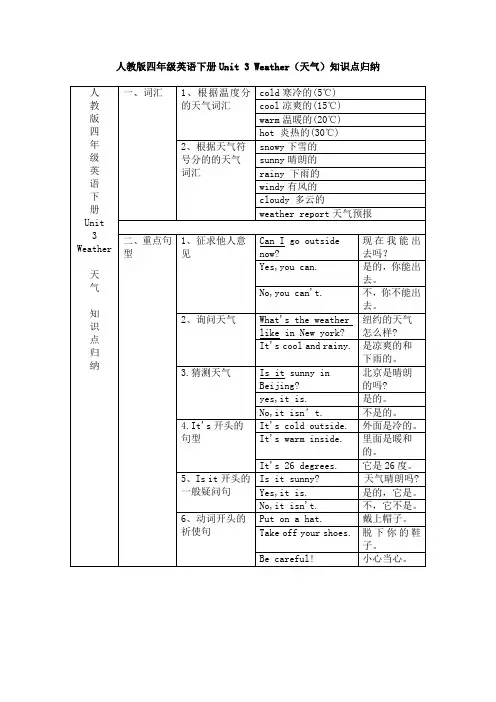 人教版四年级英语下册Unit 3 Weather(天气)知识点归纳