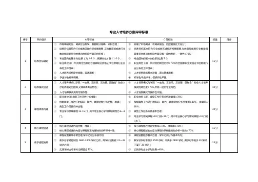 专业人才培养方案评审标准