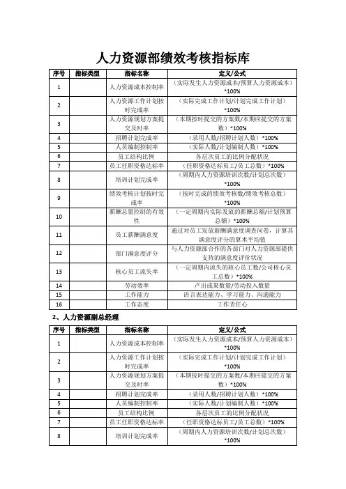 人力资源部绩效指标库