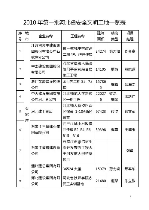 2010年第一批河北省安全文明工地一览表