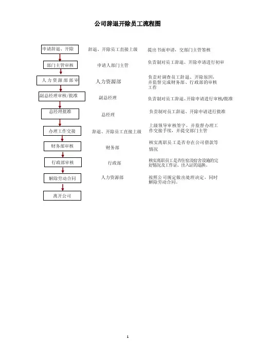 公司辞退开除员工流程图模板
