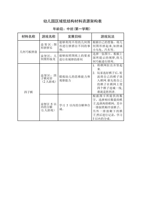 幼儿园区域低结构材料资源架构表1
