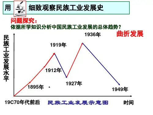 2.3近代中国民族资本主义的历史命运1(课件)剖析.