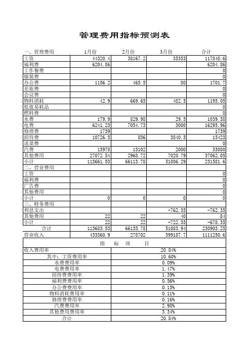 管理费用指标预测表