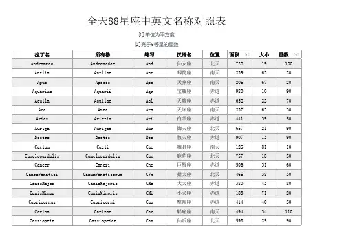 全天88星座中英文名称对照表