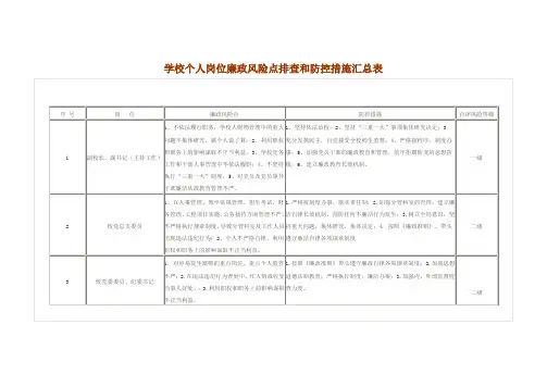 学校个人岗位廉政风险点排查和防控措施汇总表