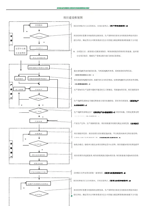 项目部管理树型图