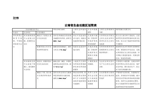 云南生态功能区划