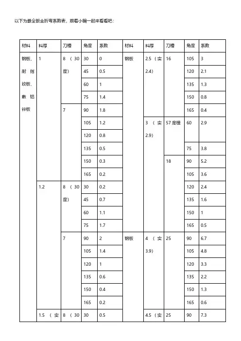 标准的钣金折弯系数表【免费下载】
