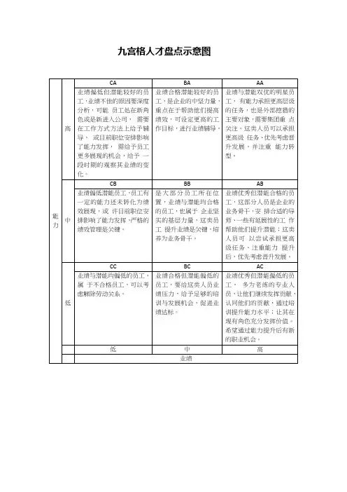 九宫格法人才盘点培训