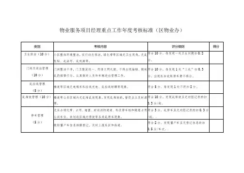 物业服务项目经理重点工作考核标准(区物业办)