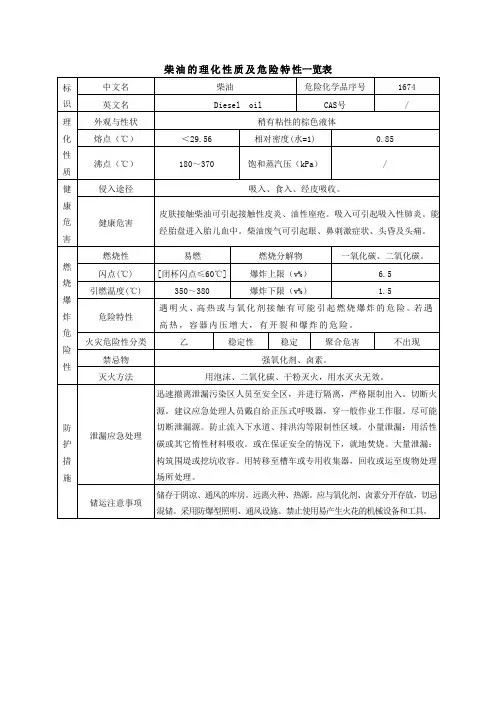 柴油的理化性质及危险特性