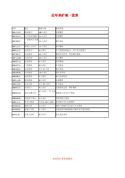 近5年煤矿瓦斯爆炸事故概况讲解