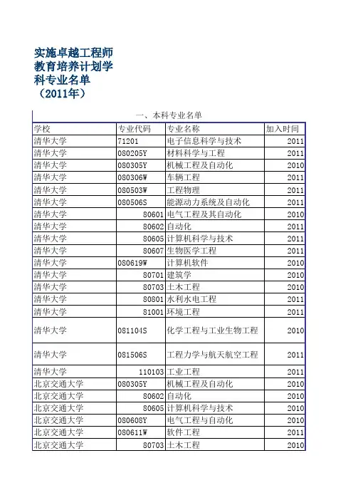 第一批卓越工程师专业名单.xls