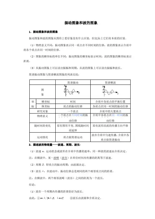 振动图象和波的图象振动图象和波的图象振动图象和波的图象从