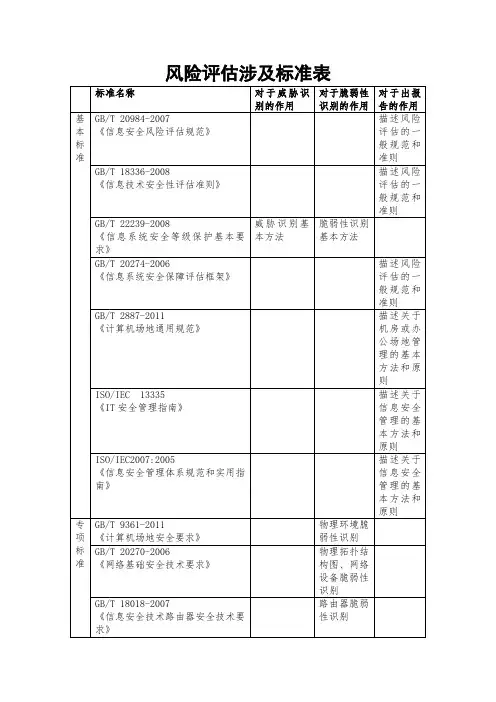 风险评估涉及标准列表