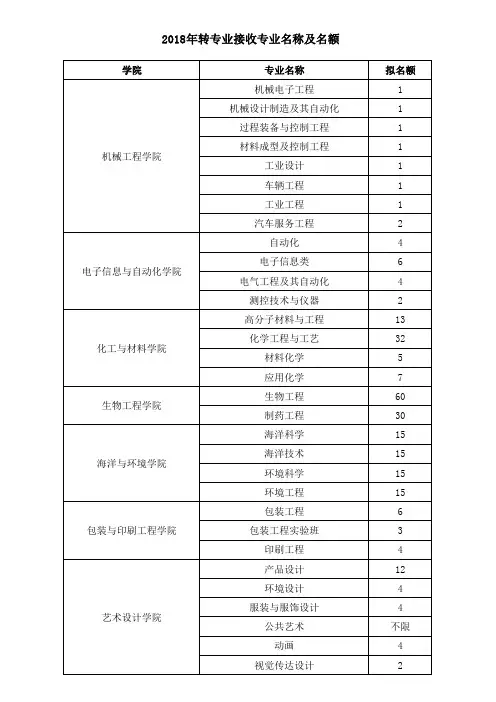 2018年转专业接收专业名称及名额