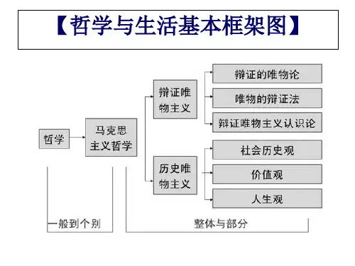 生活与哲学第一课一轮复习课件