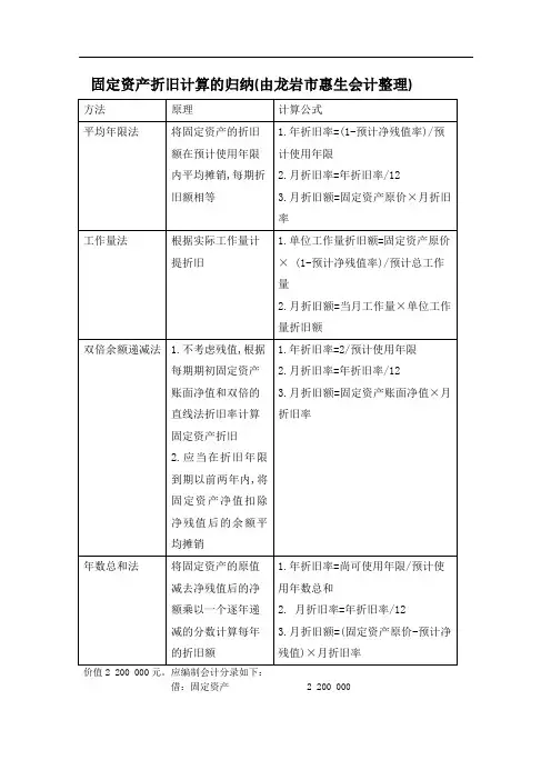 固定资产折旧计算的归纳
