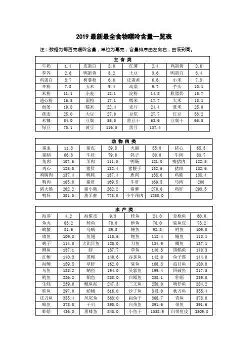 2019最新最全食物嘌呤含量一览表