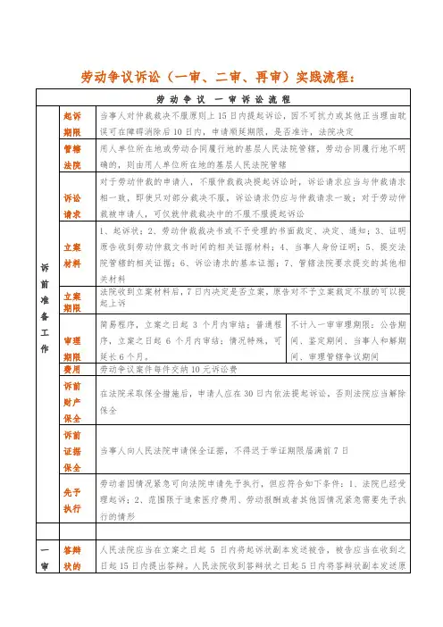 劳动争议诉讼(一审、二审、再审)流程大全
