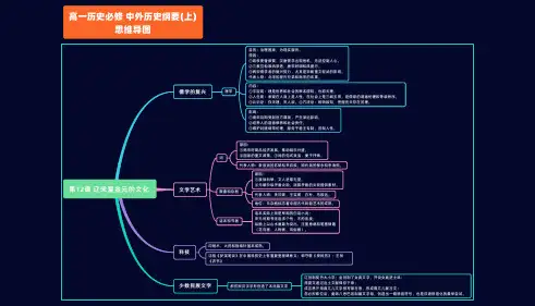高一历史必修 中外历史纲要(上)第12课思维导图