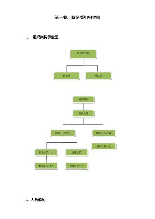 营销部组织结构