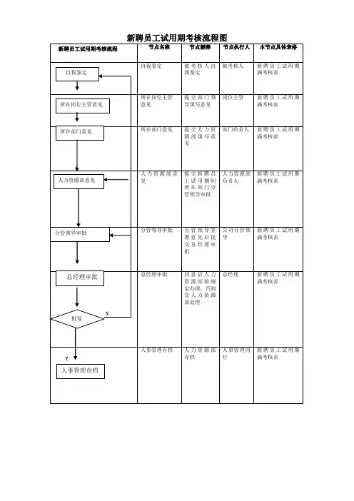 新聘员工试用期考核流程图
