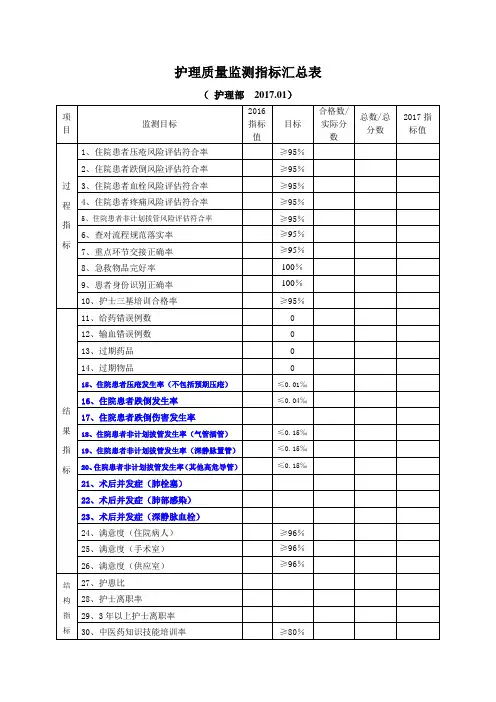 护理质量监测指标汇总表(护理部版)
