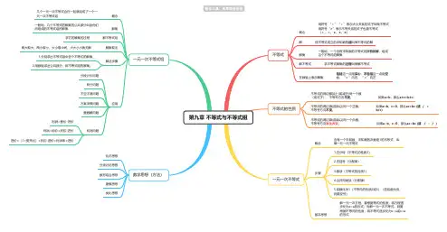 七年级下册 第九章 不等式与不等式组思维导图