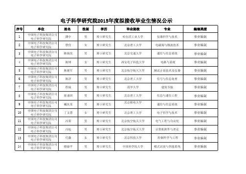电子科学研究院2015年接收毕业生情况