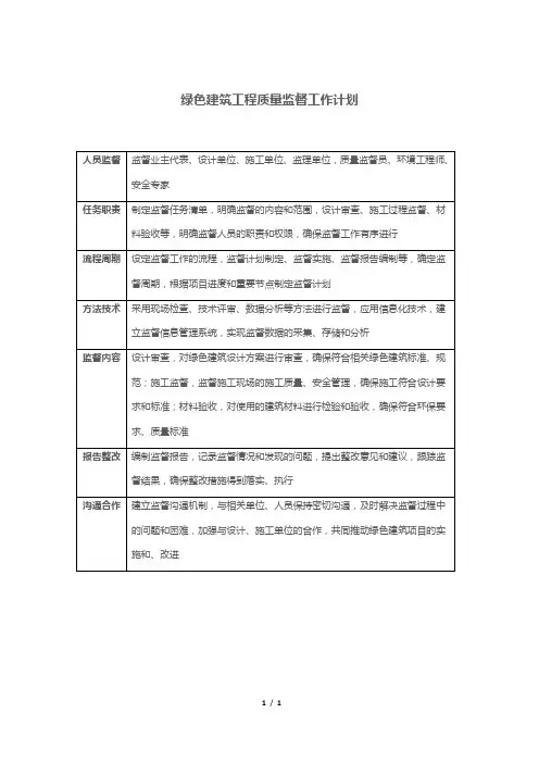 绿色建筑工程质量监督工作计划