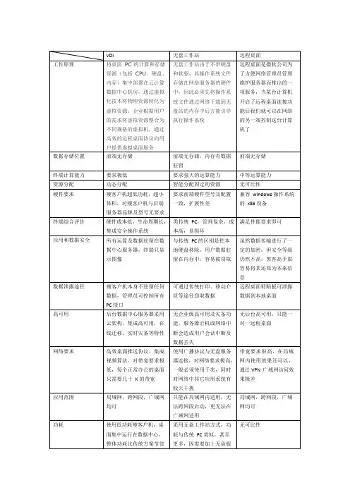 VDIvs远程桌面vs无盘工作站(可编辑修改word版)