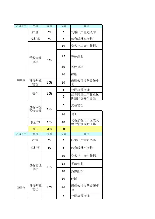 轧钢厂管理人员质量目标分解表