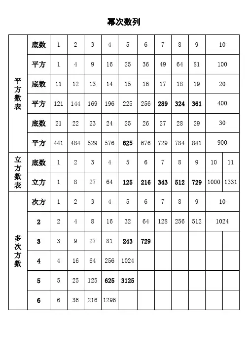 1-20的平方、立方数表