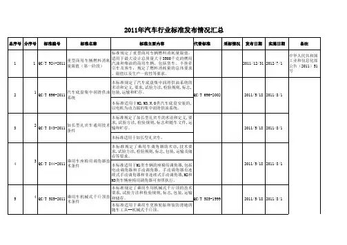 2011年汽车行业标准发布情况汇总